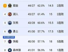 开云APP-詹姆斯休战一周，湖人跌至西部排行第三