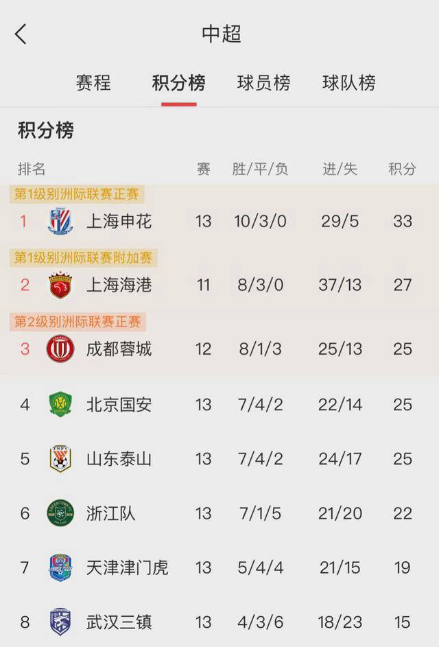 开云官网-苏宁大胜天海，继续领跑积分榜，争冠态势明显