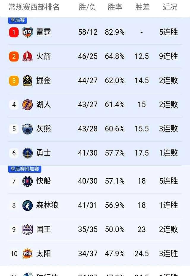 开云APP-詹姆斯休战一周，湖人跌至西部排行第三